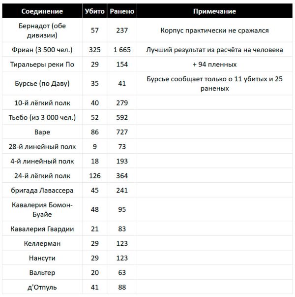 потери: Аустерлиц