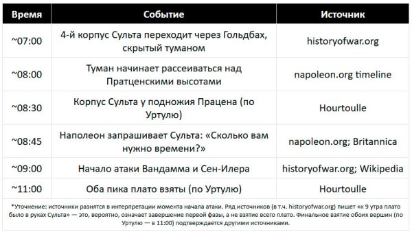 Атака Пратценского плато: детали и хронология