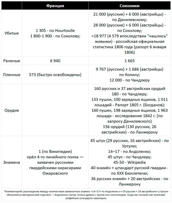 Потери в битве при Аустерлице