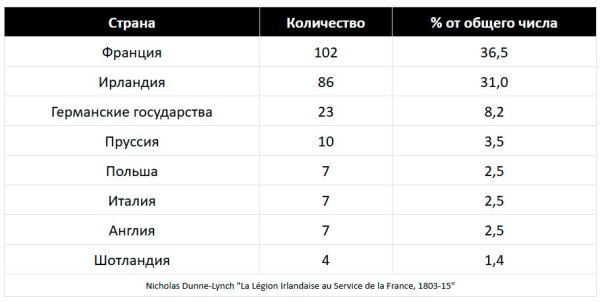 Ирландский легион