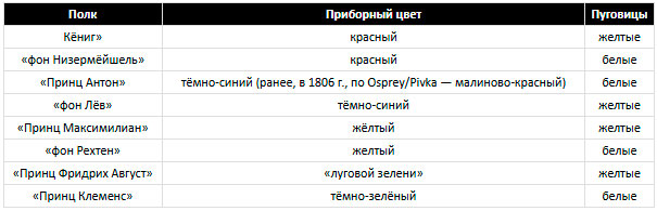 таблица униформ саксонской пехоты таблица униформ саксонской пехоты