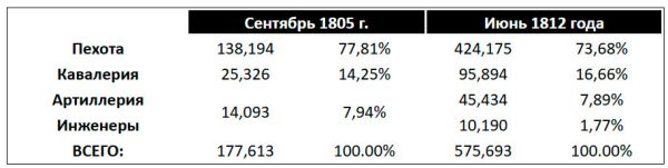 Соотношение родов войск французской армии в 1805 и 1814 годах