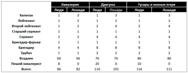 Состав кавалерийских рот